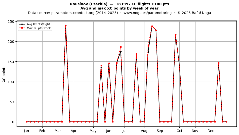 XC points by week