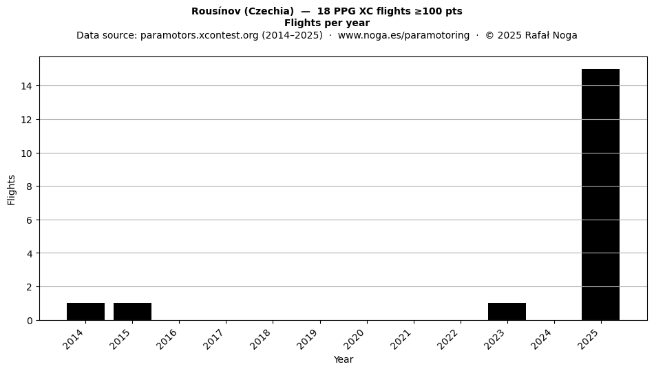 Flights per year