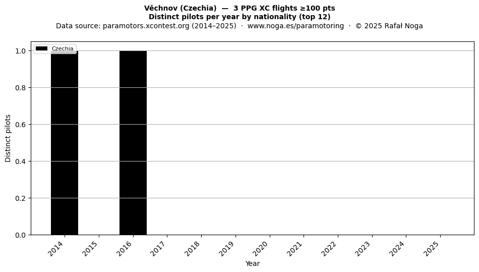 Distinct pilots per year