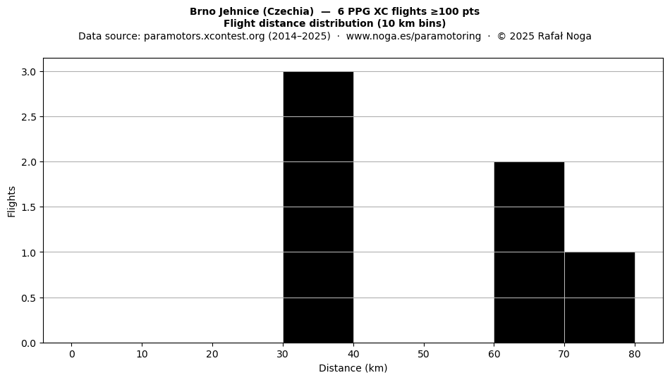 Flight distance