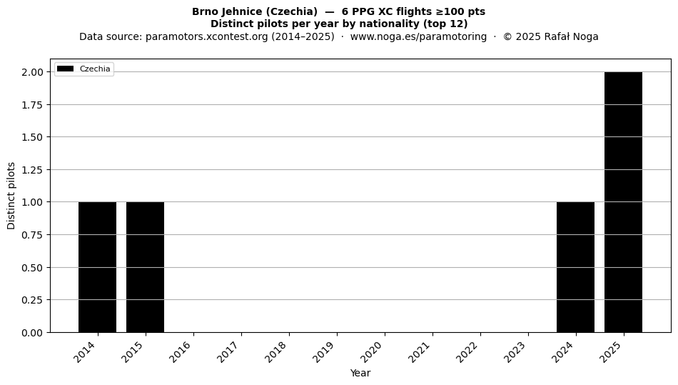 Distinct pilots per year