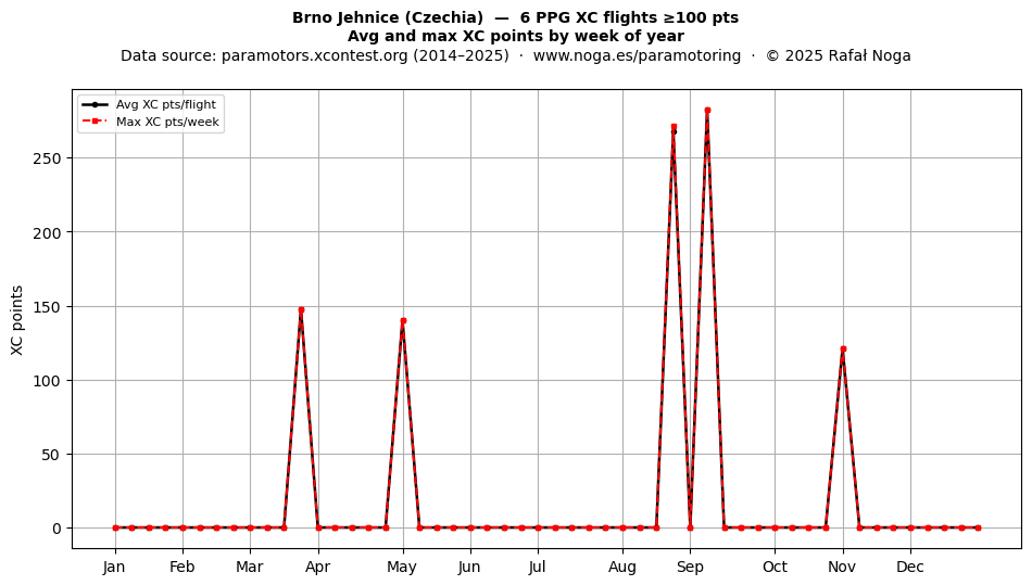 XC points by week