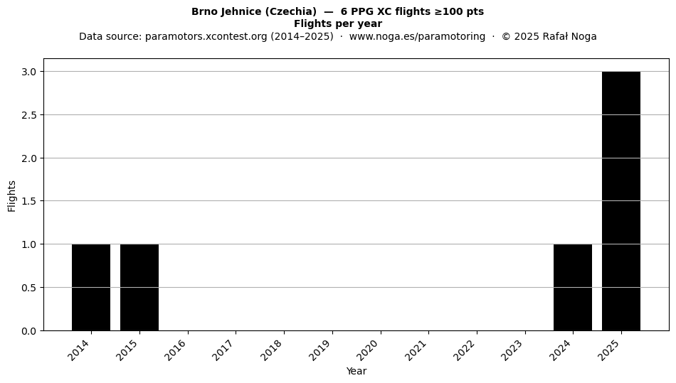 Flights per year