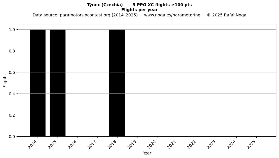 Flights per year