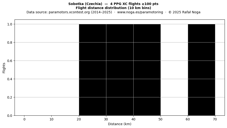 Flight distance