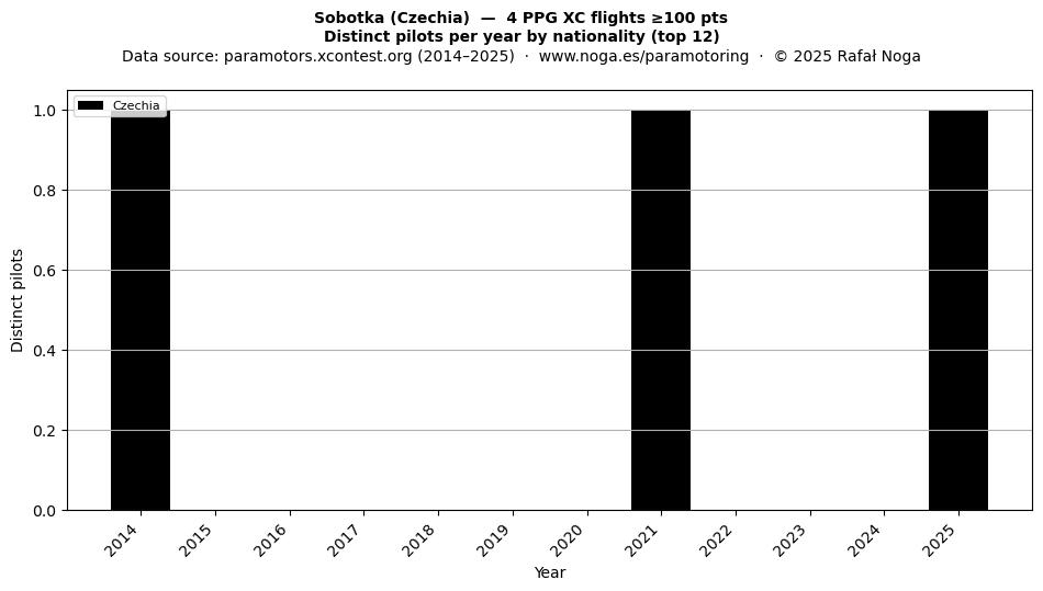 Distinct pilots per year