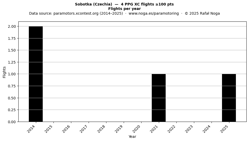 Flights per year