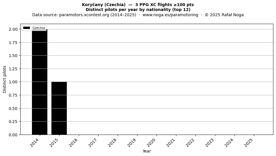 Distinct pilots per year