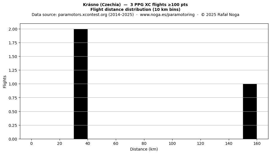 Flight distance