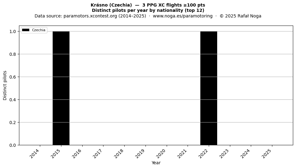 Distinct pilots per year