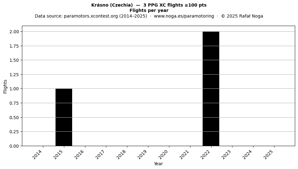 Flights per year