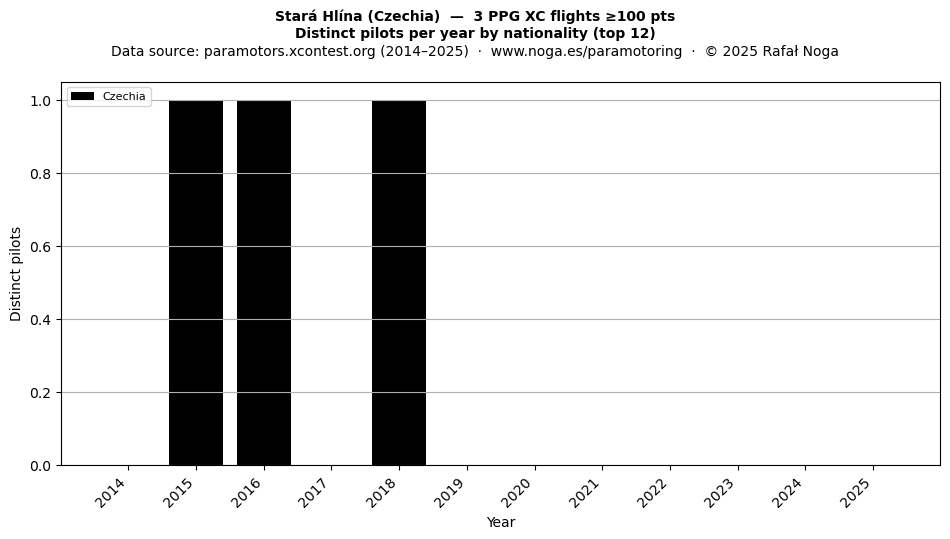 Distinct pilots per year