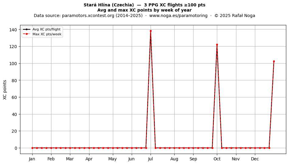 XC points by week