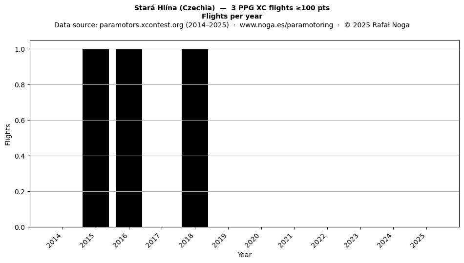 Flights per year