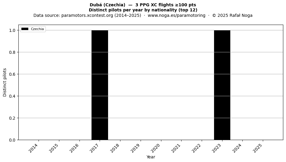 Distinct pilots per year