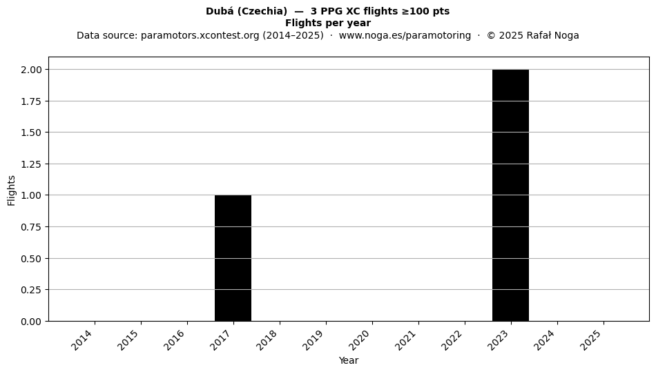 Flights per year