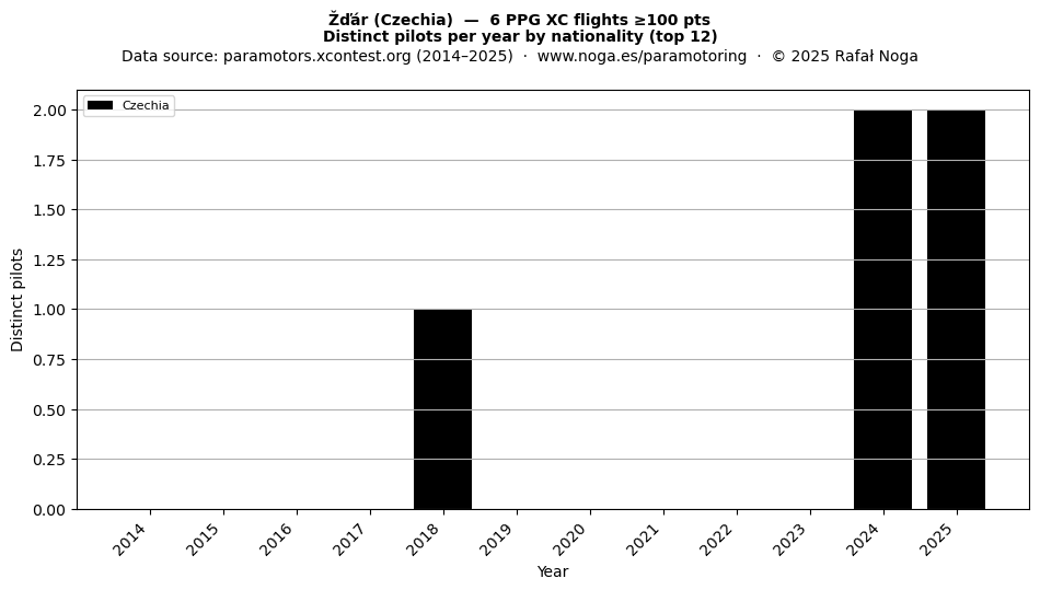 Distinct pilots per year