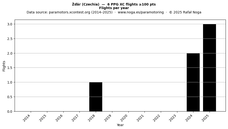 Flights per year