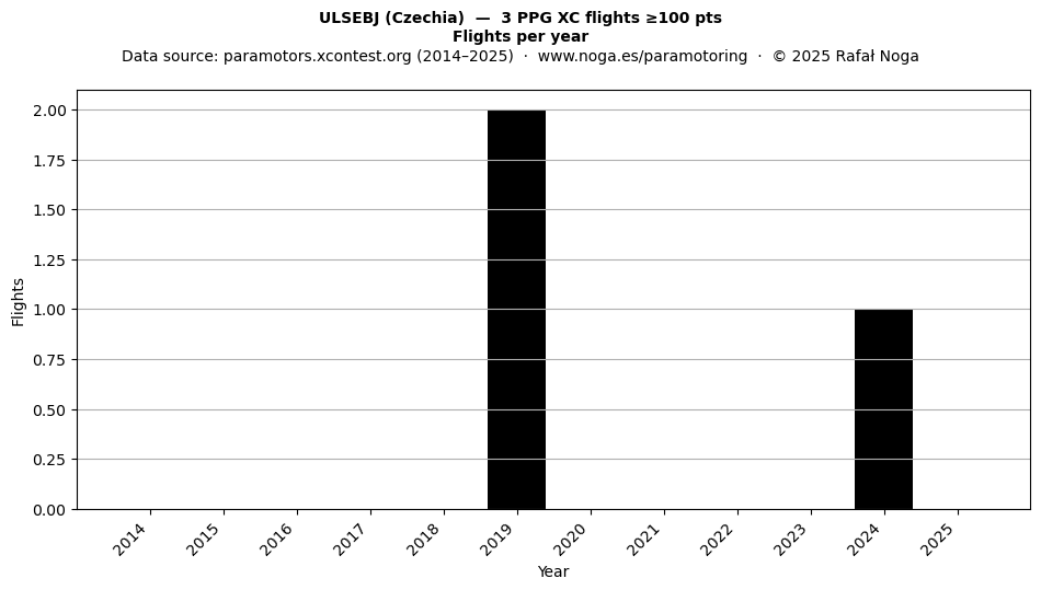 Flights per year