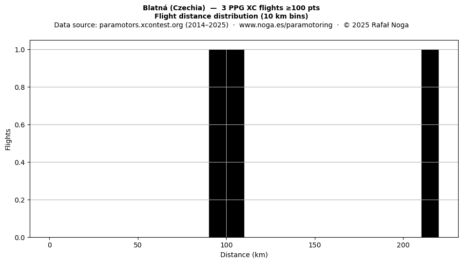 Flight distance