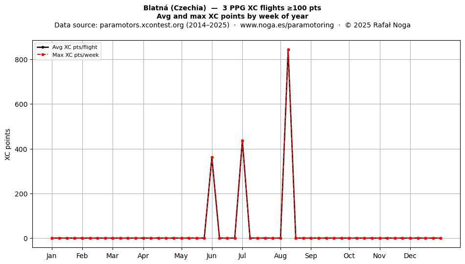 XC points by week