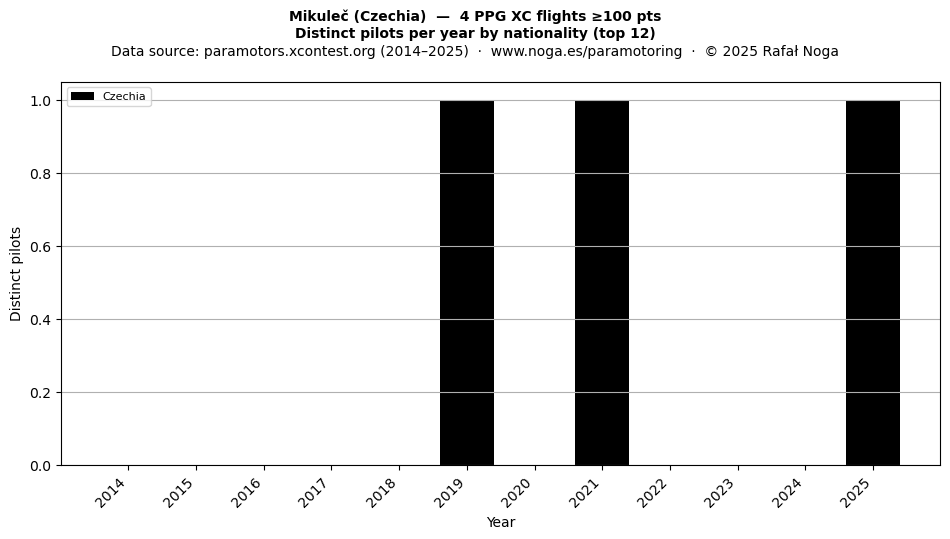 Distinct pilots per year