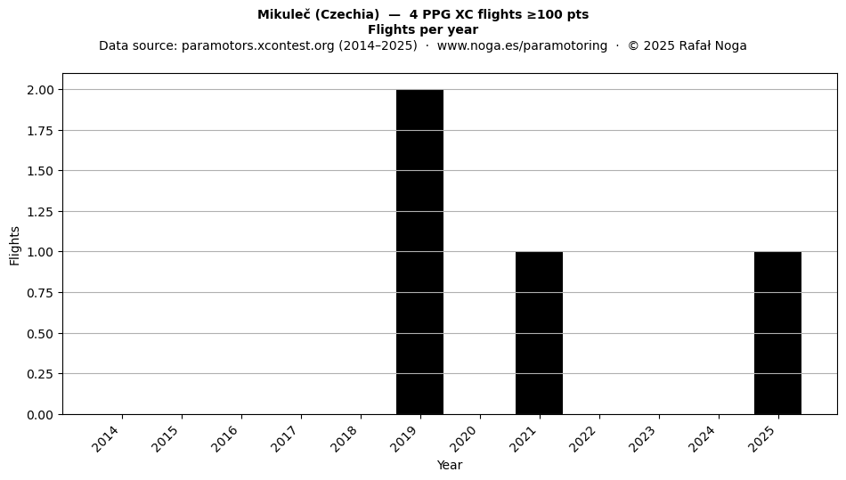 Flights per year