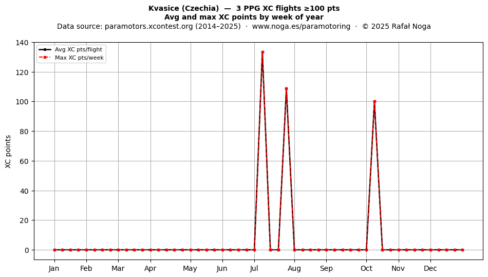 XC points by week
