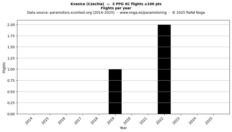 Flights per year