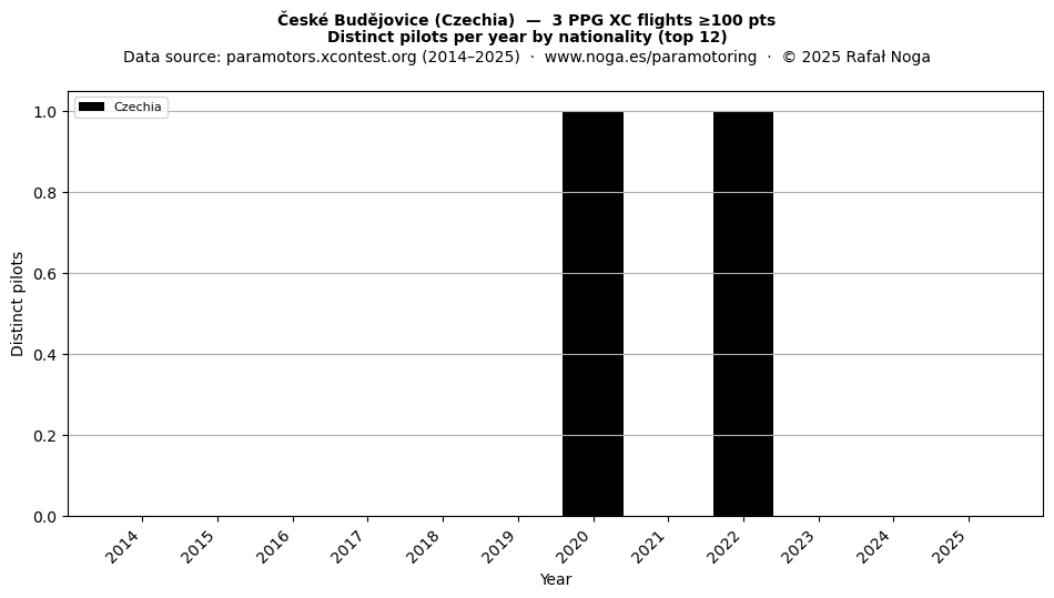 Distinct pilots per year