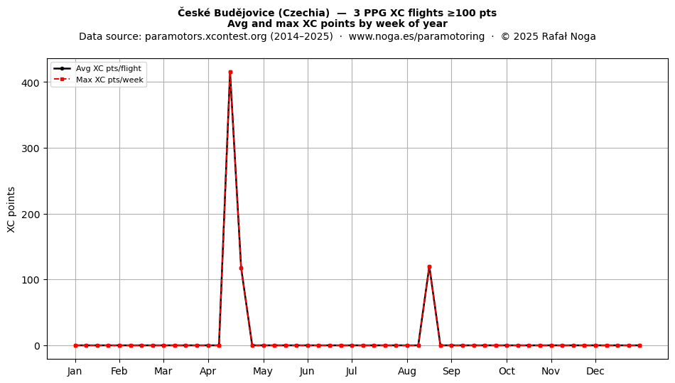 XC points by week