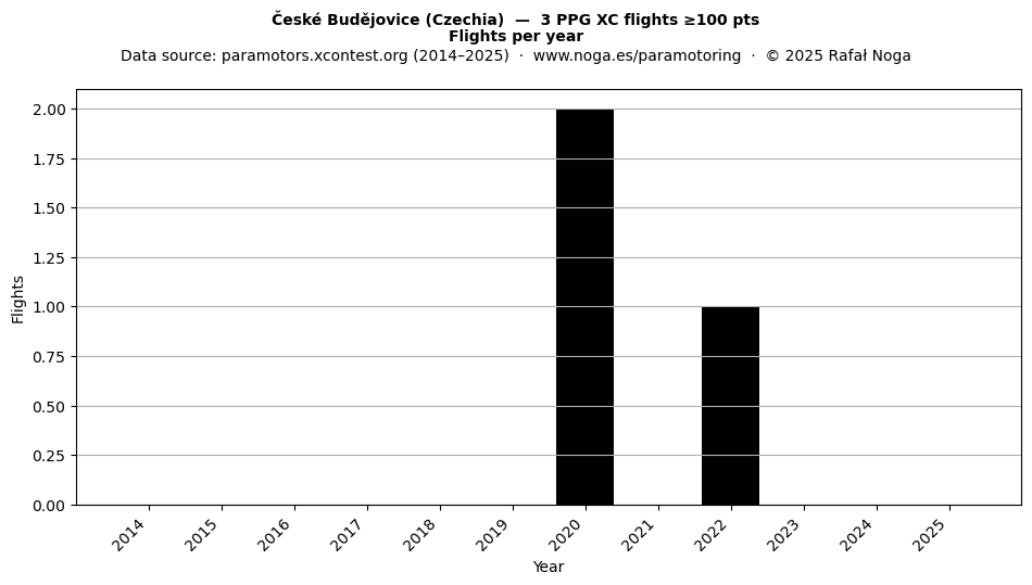Flights per year
