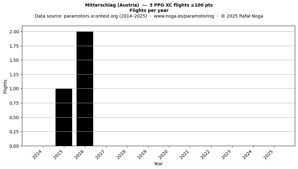 Flights per year