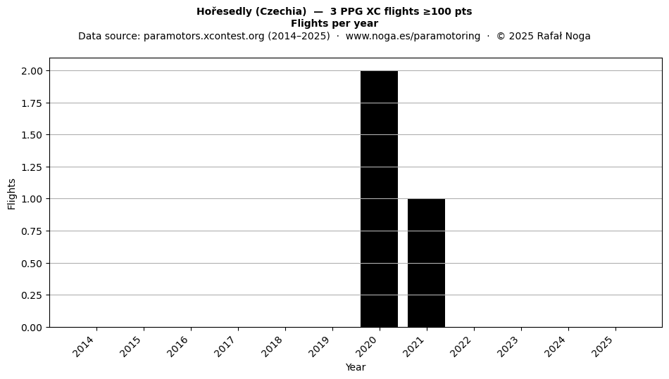 Flights per year