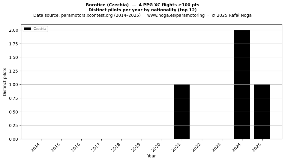 Distinct pilots per year