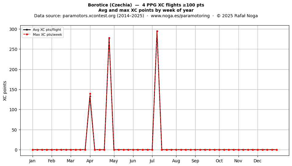 XC points by week