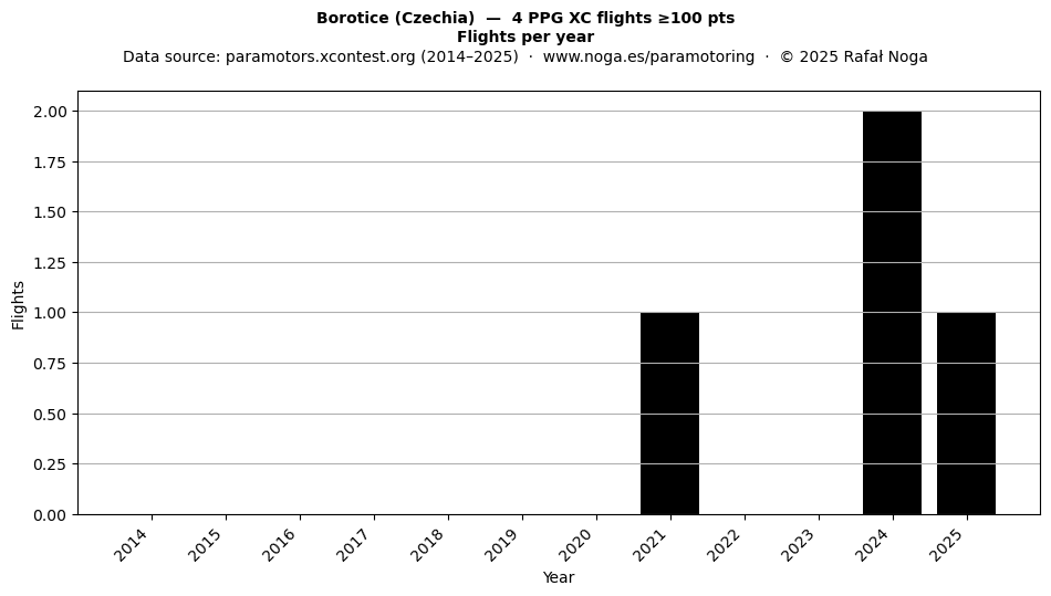 Flights per year