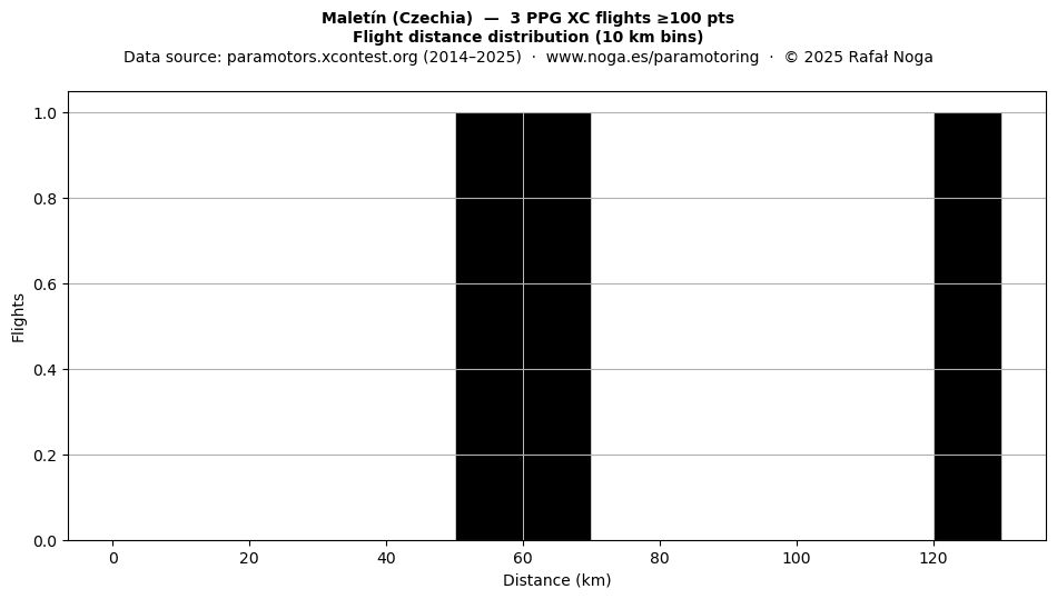 Flight distance