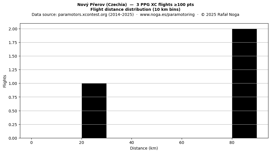 Flight distance