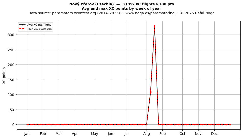 XC points by week