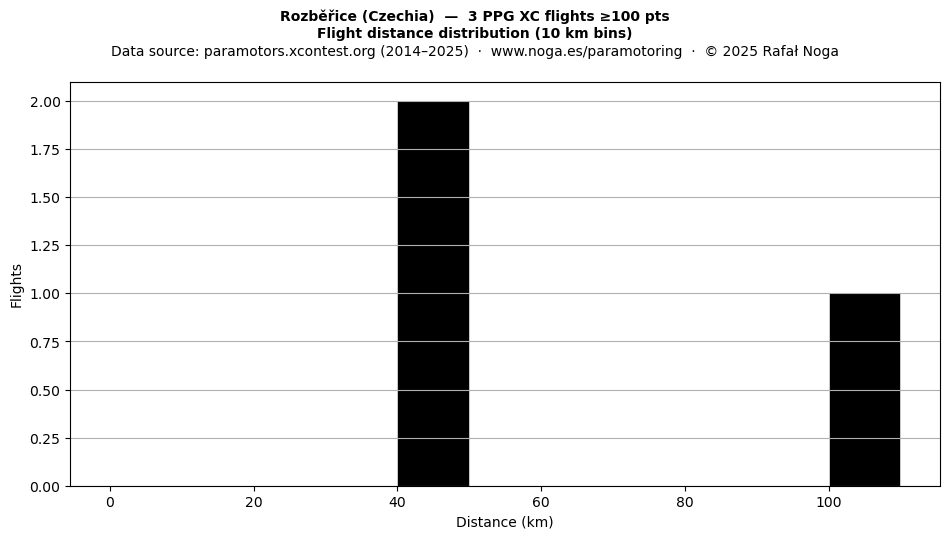 Flight distance