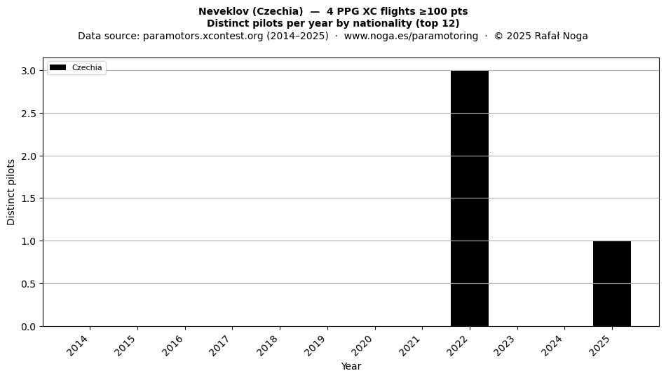 Distinct pilots per year