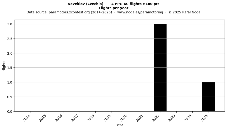 Flights per year