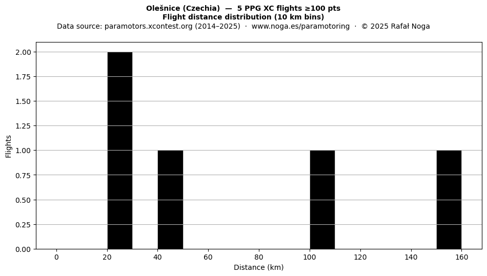 Flight distance
