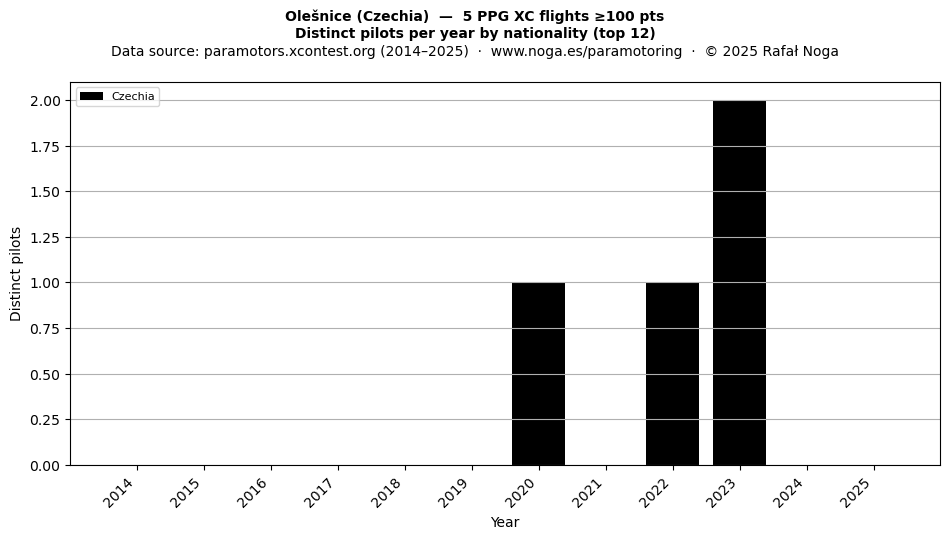 Distinct pilots per year