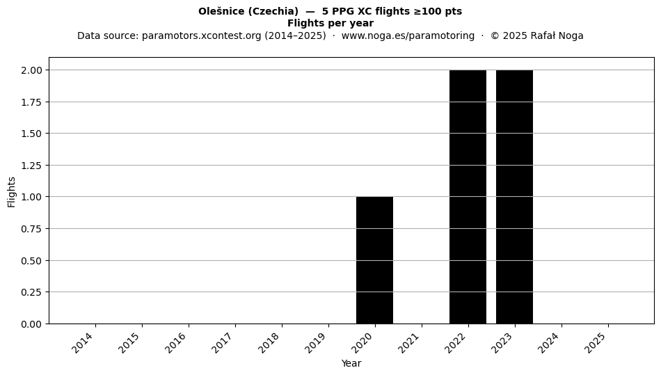 Flights per year