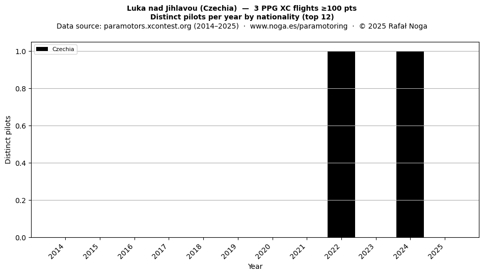 Distinct pilots per year