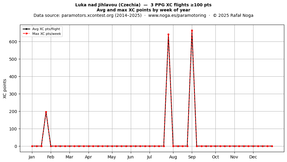 XC points by week