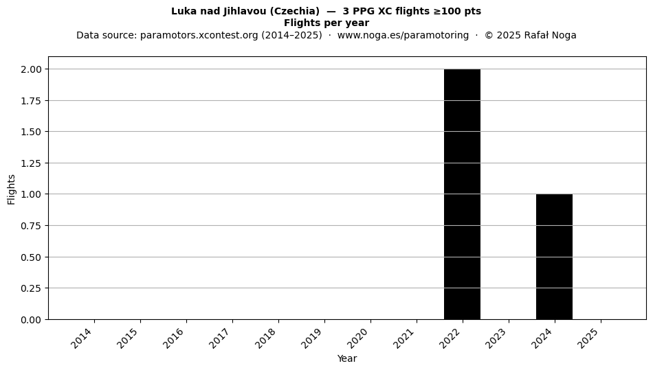Flights per year