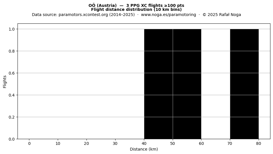 Flight distance